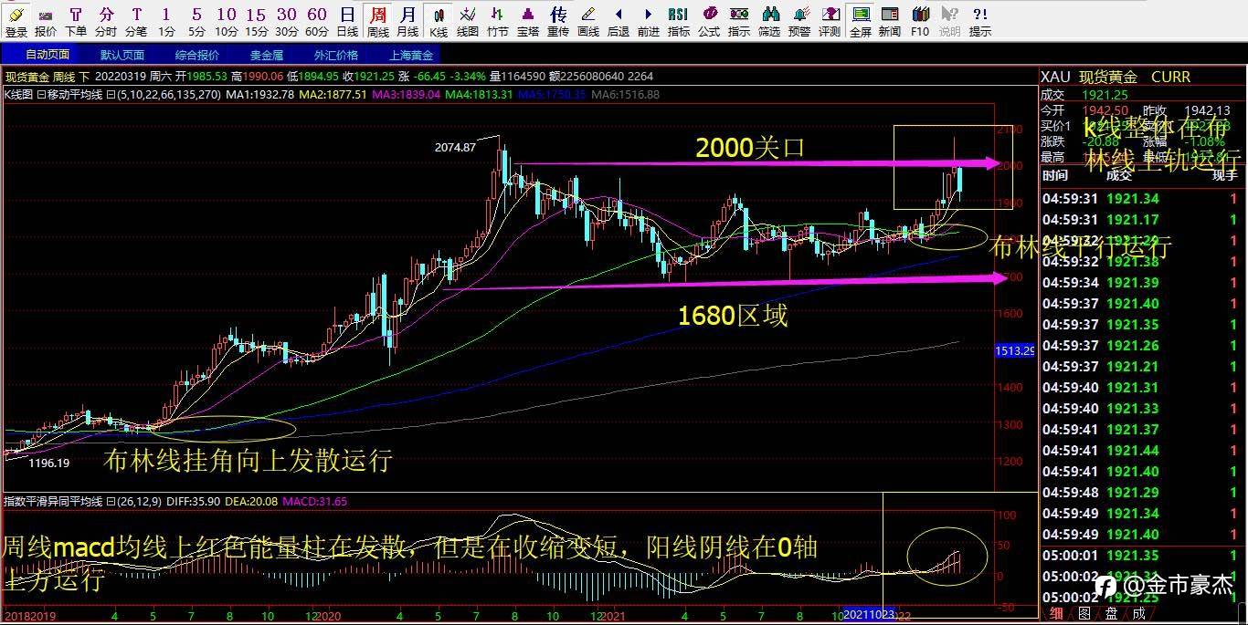 3.21号现货黄金行情解析以及操作策略布局！