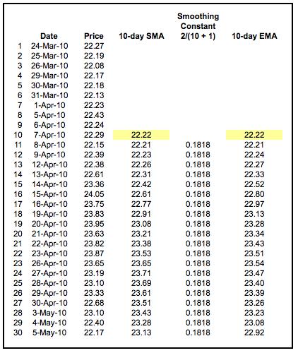 Bài 20:Đường trung bình động moving average là gì?