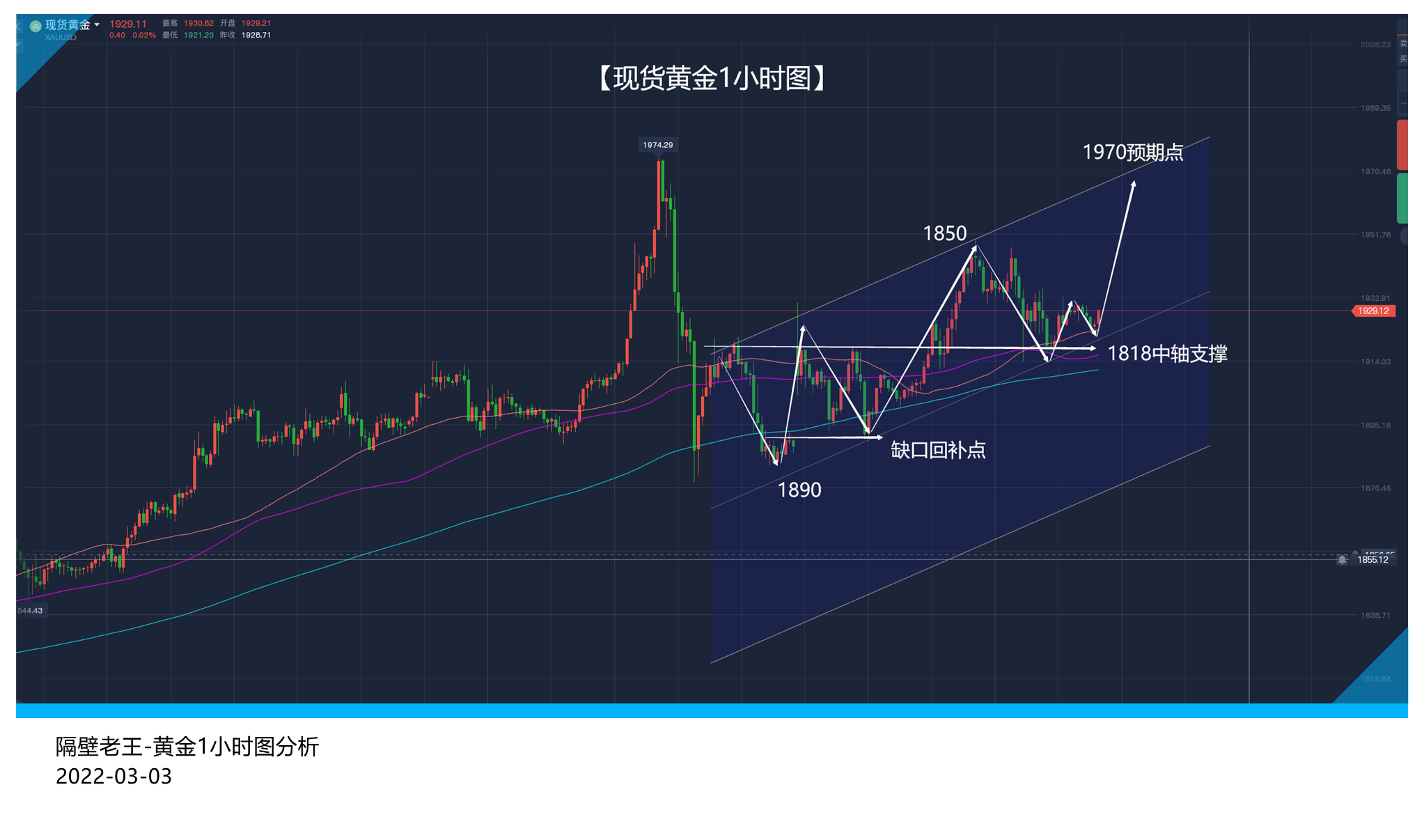 黄金陷入短期震荡 还没到做空的时机!
