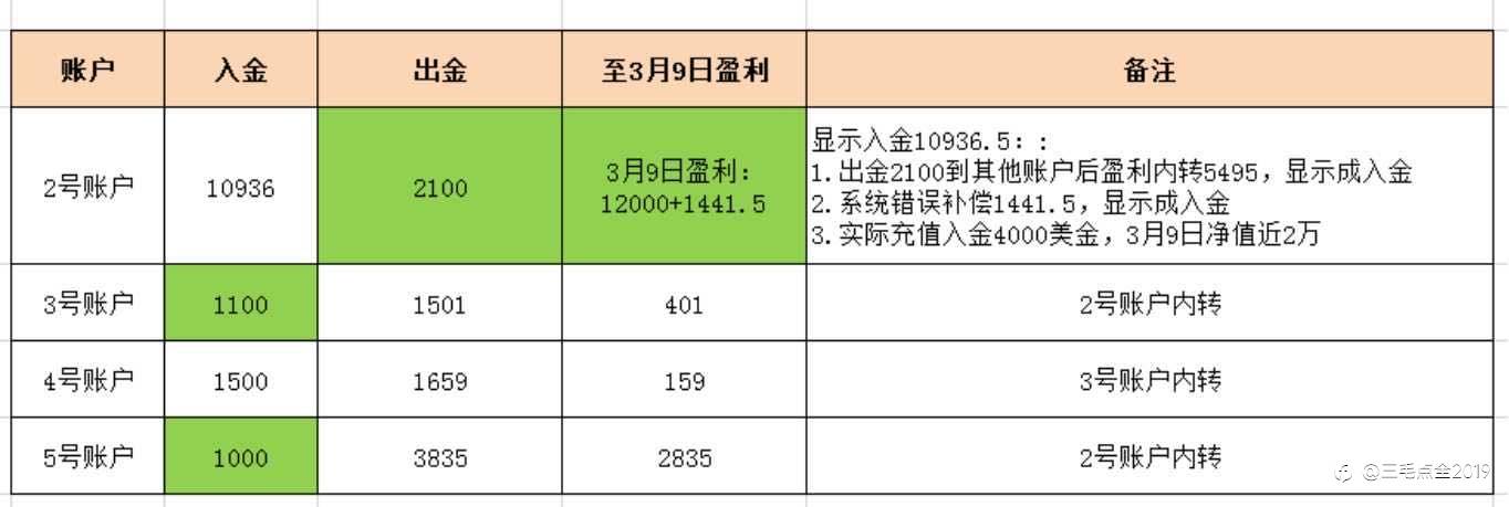 2022三毛发发发:账号概述、近期总结以及今年规划
