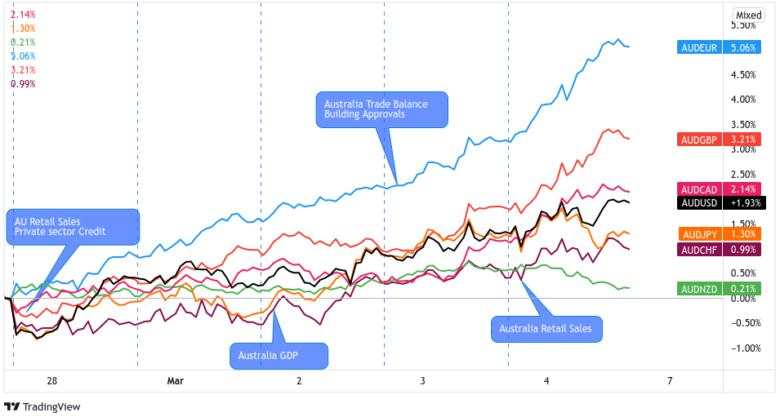 Weekly FX Market Recap: Feb. 28 – Mar. 4