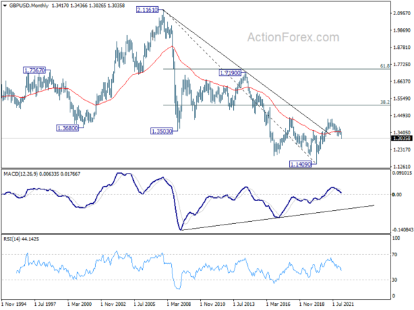 GBP/USD Weekly Outlook
