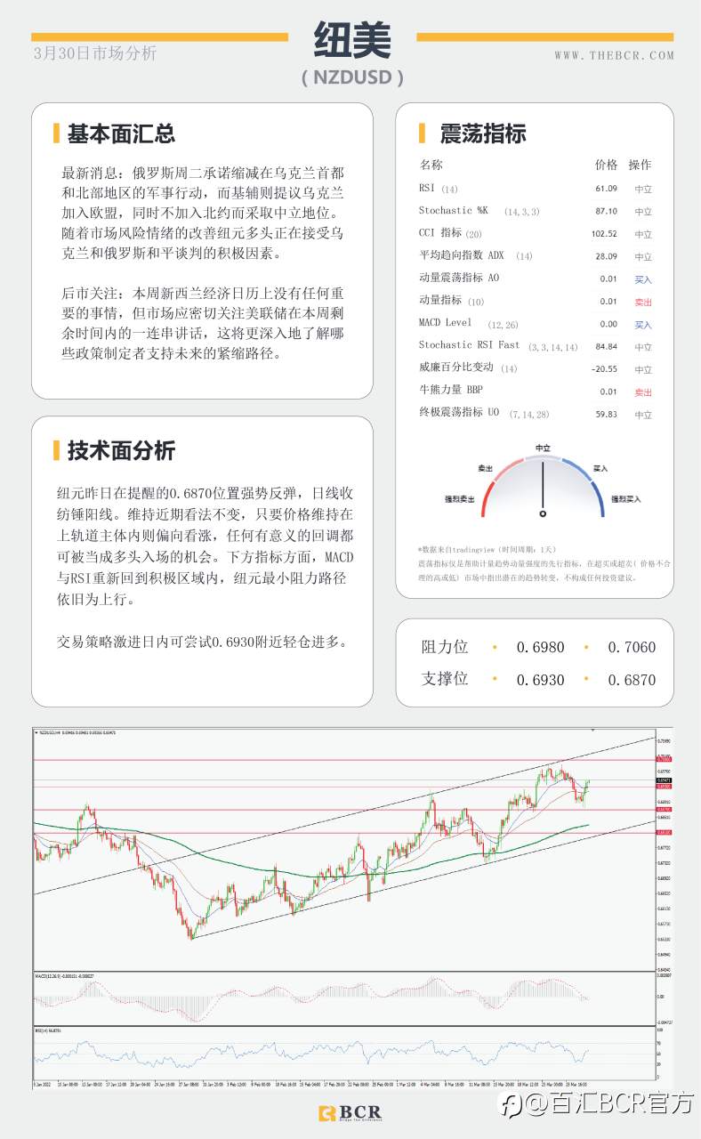 【BCR今日市场分析2022.3.30】俄乌突破进展避险受挫 黄金过山车难逃丛林