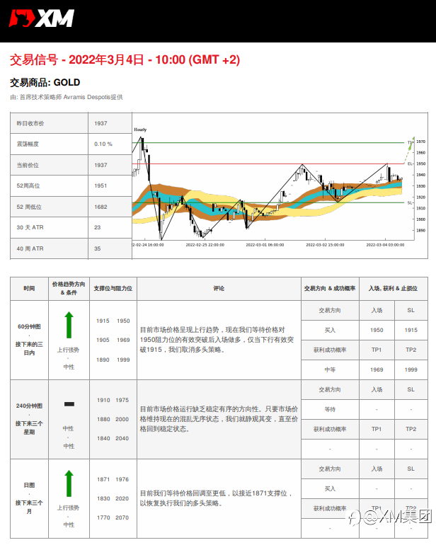 3/4 交易信号 - 黄金