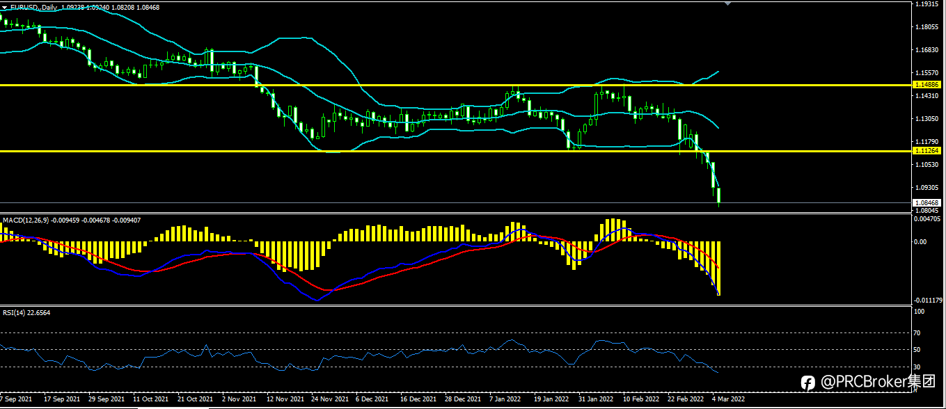 PRCBroker：20220307 今日汇评