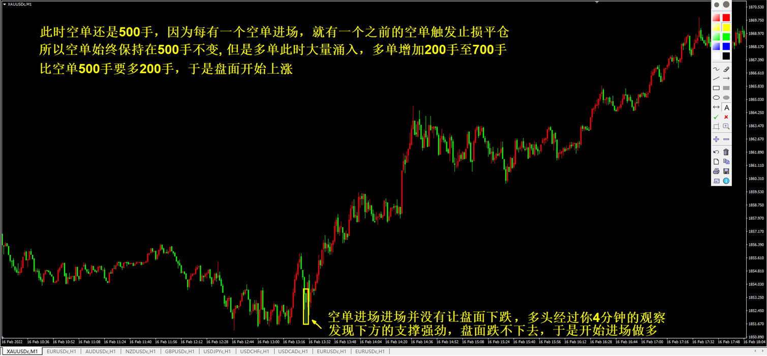 外汇黄金作手 经济数据13-支撑压力2