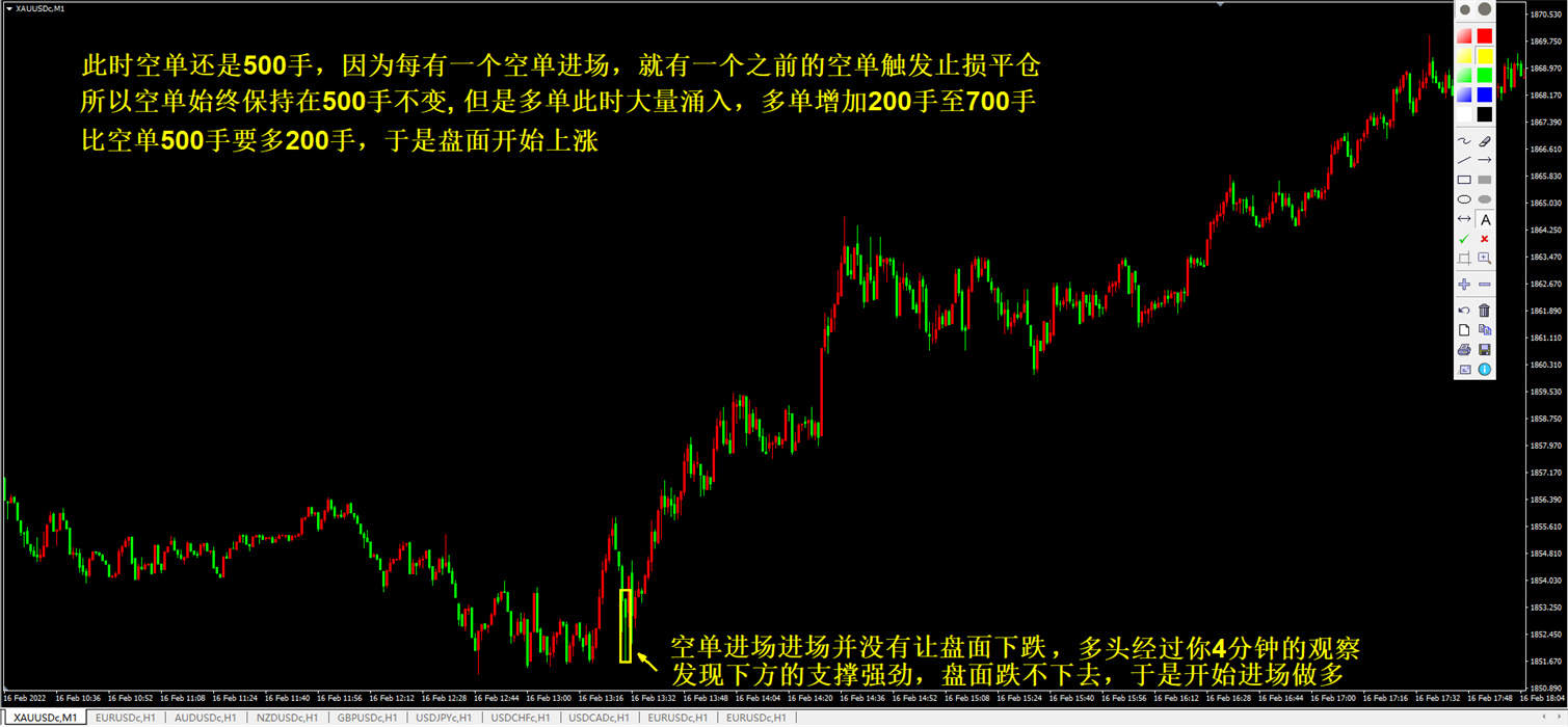 外汇黄金作手 经济数据13-支撑压力2