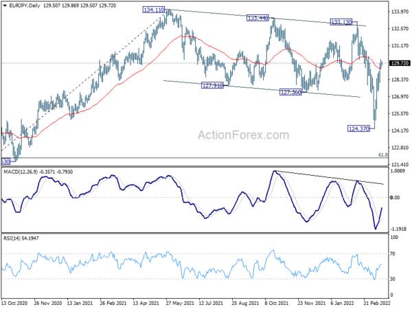 EUR/JPY Daily Outlook