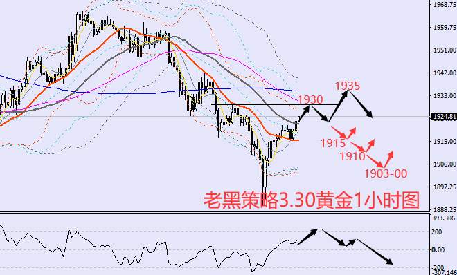 老黑策略：3.30外汇、黄金、原油分析策略