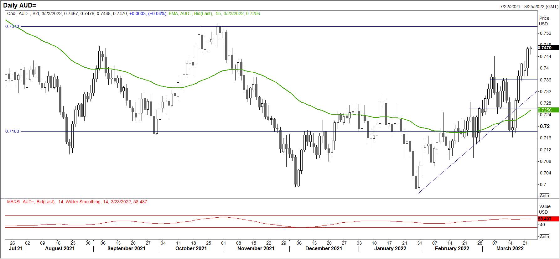 Potensi kenaikan suku bunga terhadap AUDUSD