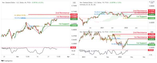 Technical Outlook and Review