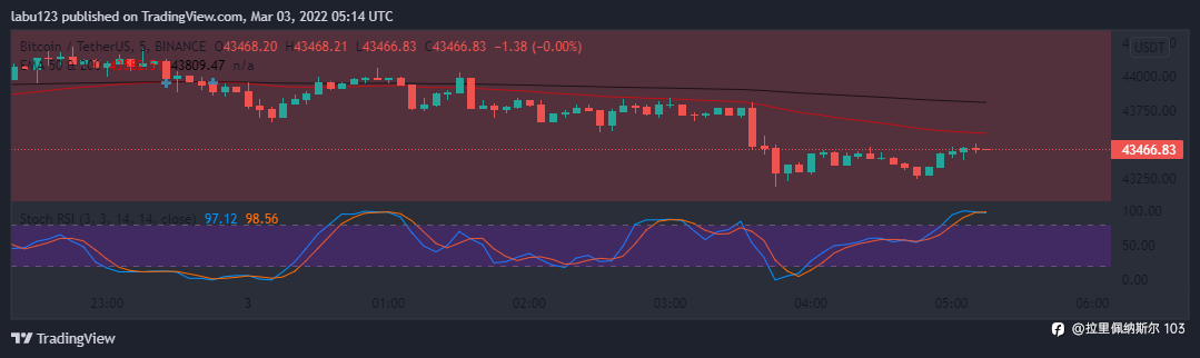 Crypto Whales Are Aggressively Buying Bitcoin
