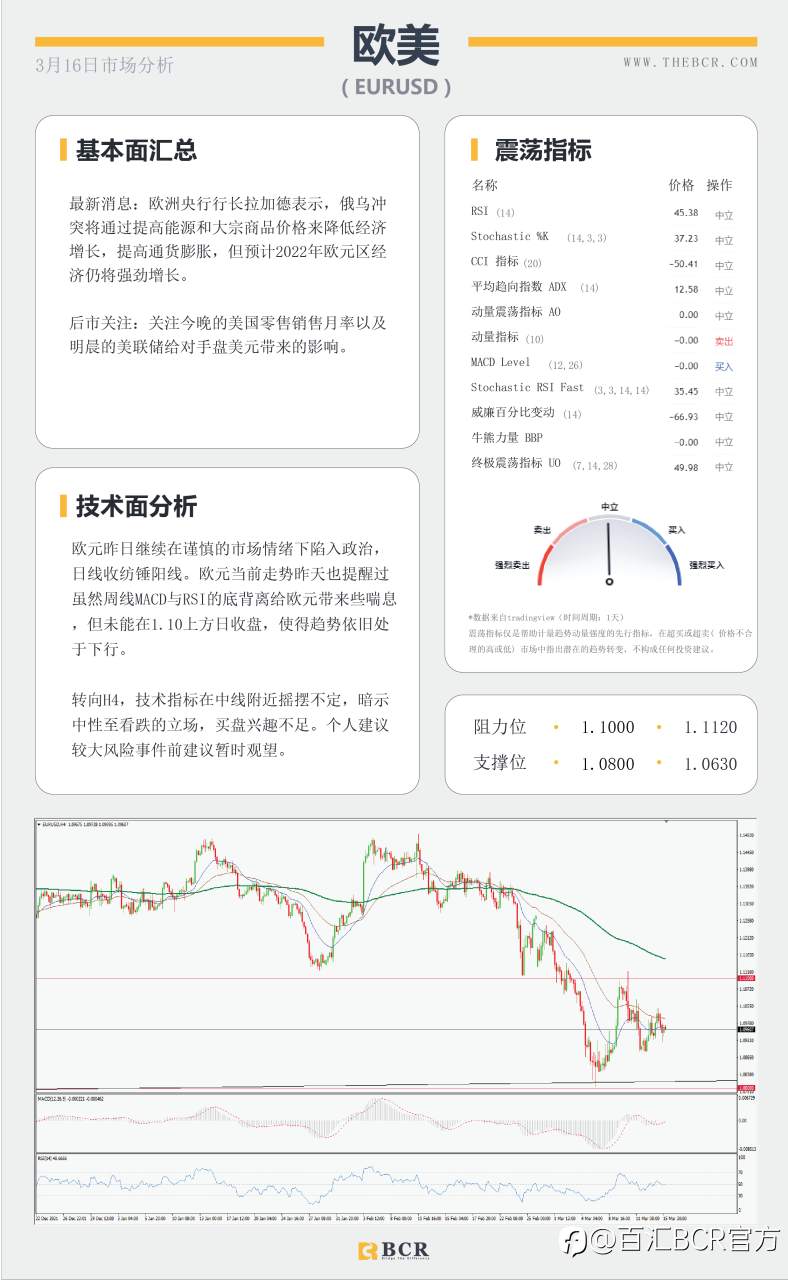 【BCR今日市场分析2022.3.16】美联储明晨料启动加息 黄金失去牵引重回千九