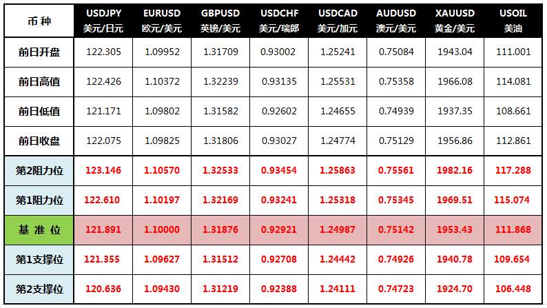 CWG Markets: 加息预期增强 美元回升黄金连涨三日