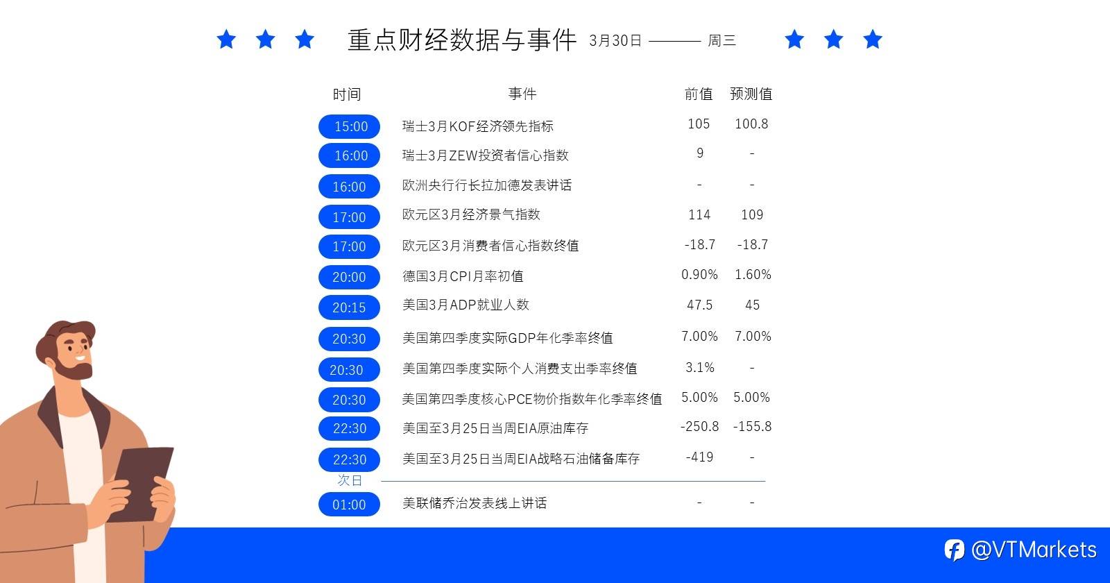 3月30日财经重点数据和事件