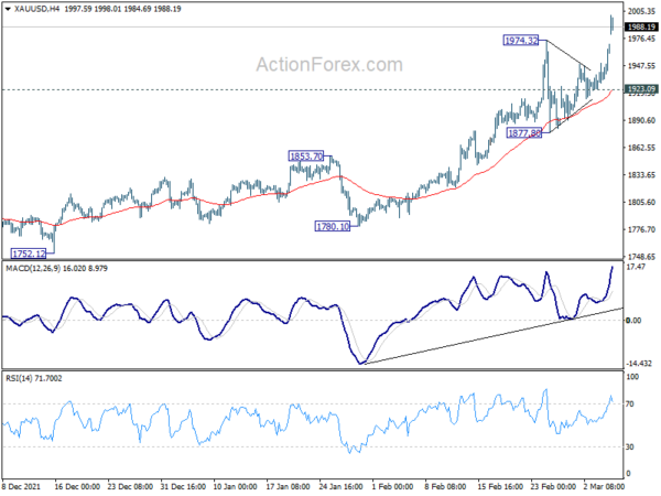 Gold gaps up and hits 2000, to target 2074 high first