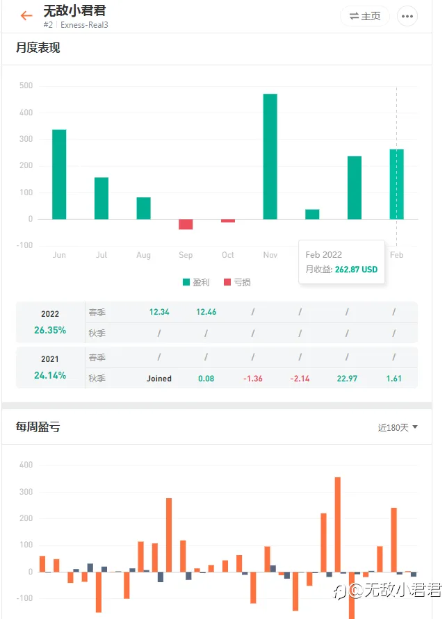 #我的2月盈亏小结#【点金圣手】2022年2月收益率+12.46%