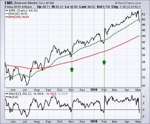 Bài 20:Đường trung bình động moving average là gì?