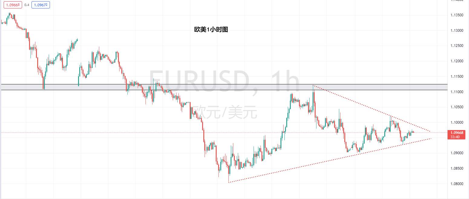 【Ex每日分析】：美元加息在即，欧美三角收敛等待破位