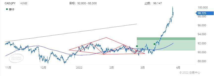 德璞每日交易策略精选-2022年3月29日