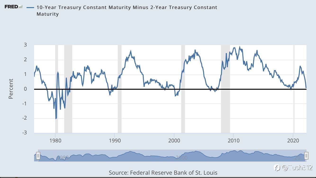2/10 year yield curve has inverted what now?