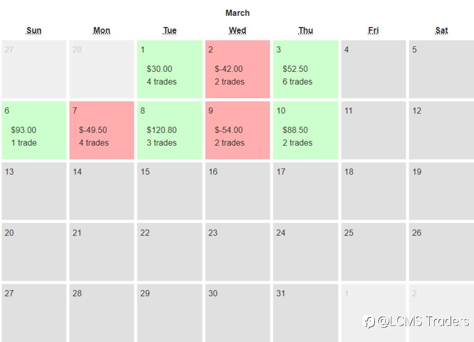 End of day trading review 11 03 2022