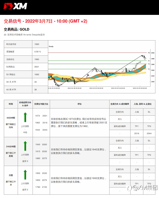 3/7 交易信号 - 黄金