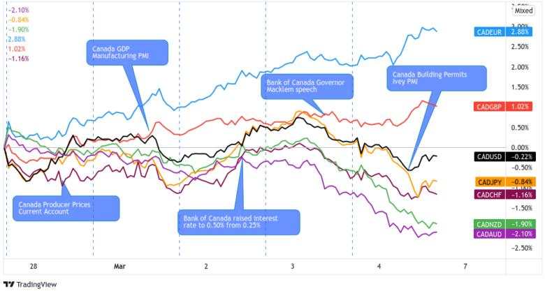 Weekly FX Market Recap: Feb. 28 – Mar. 4