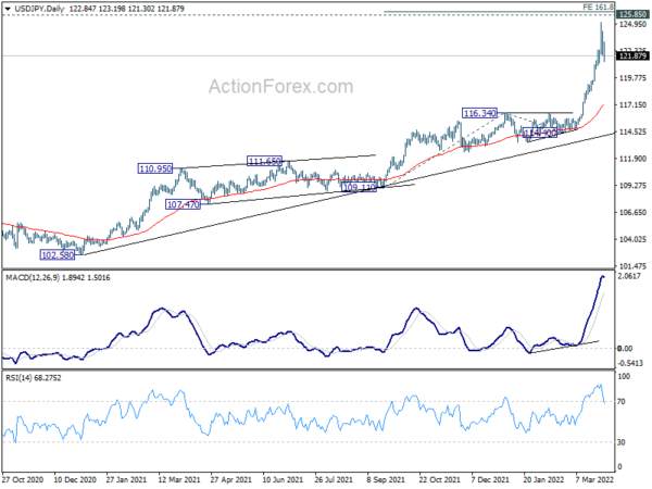 USD/JPY Daily Outlook