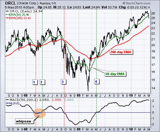 Bài 20:Đường trung bình động moving average là gì?