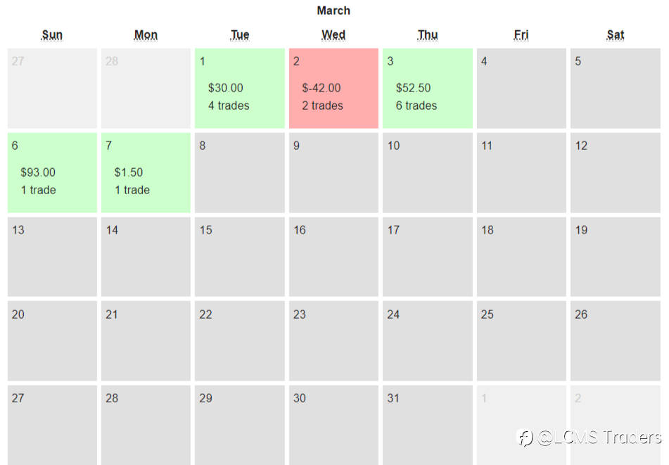 End of day trading review 07 03 2022