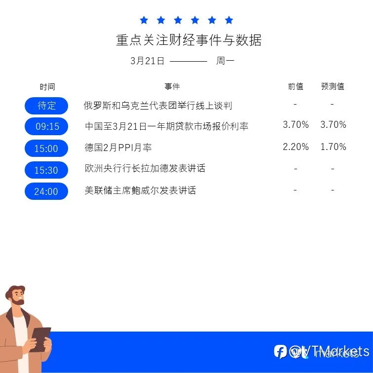 3月21日重点关注：俄乌举行线上谈判/欧洲央行布拉德发表讲话
