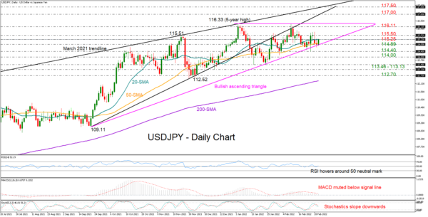 USDJPY Stays Within Bullish Triangle; Outlook Fragile