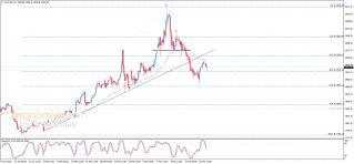 Gold price tests the support base – Analysis - 18-03-2022