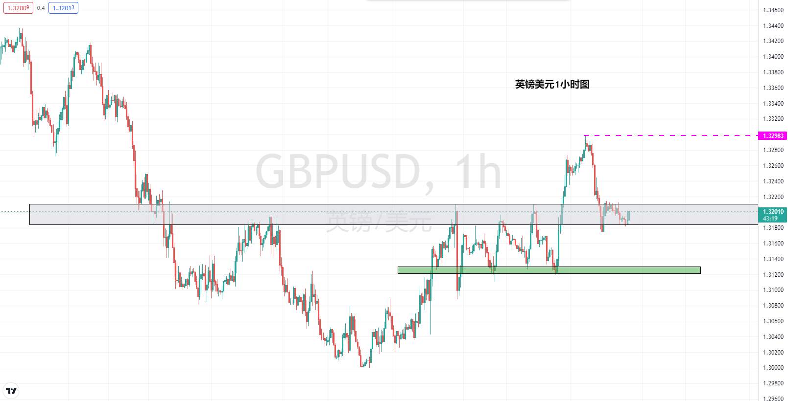 【Ex每日分析】：风险情绪再度恶化英镑回踩1.32进行防御