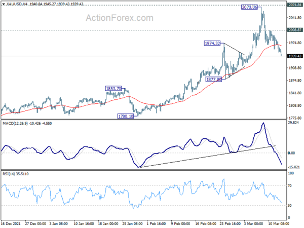 Gold extends pull back, heading back to 55 day EMA