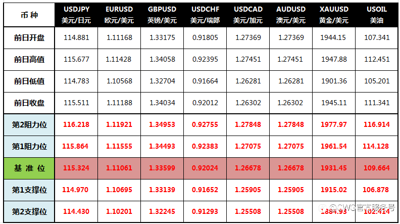 CWG Markets: 鲍威尔“鹰鸽”齐飞:或多次加息超25点 美元黄金坐上“过山车”