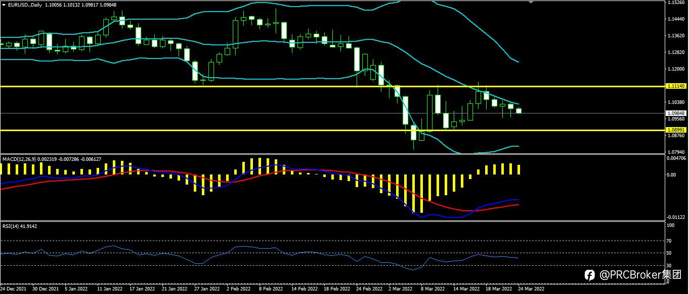 PRCBroker：20220324 今日汇评