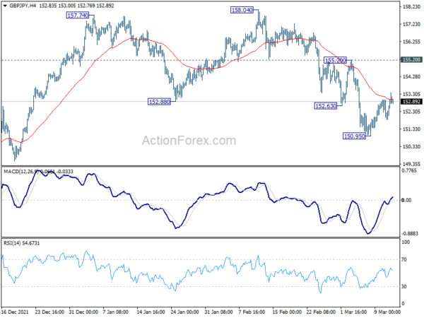 GBP/JPY Weekly Outlook