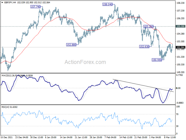 GBP/JPY Daily Outlook