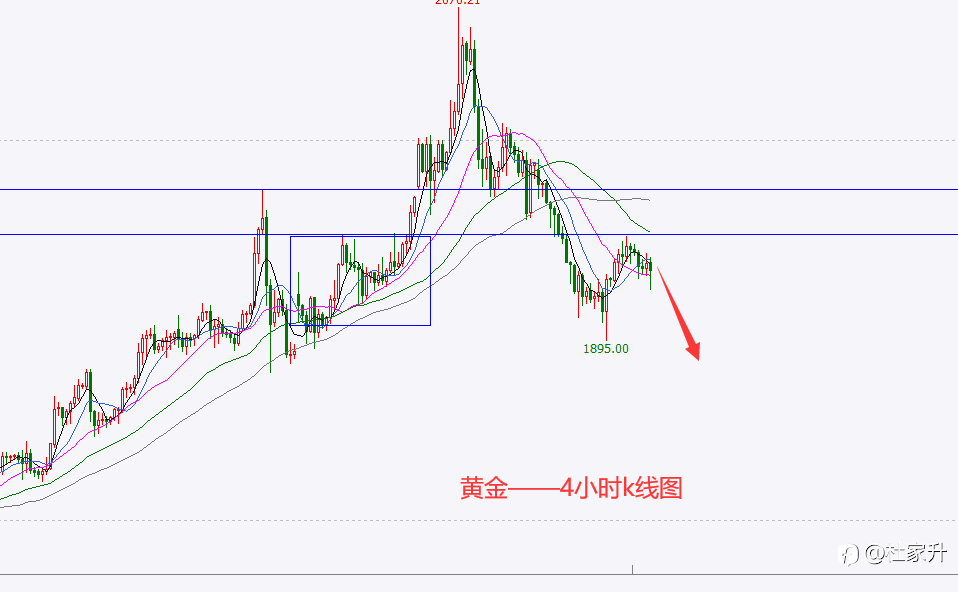 杜家升：黄金弱势震荡，下周或将直接下破1900