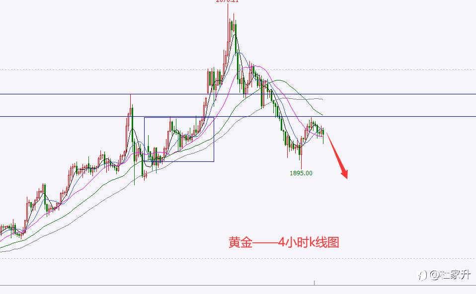 杜家升：黄金弱势震荡，下周或将直接下破1900