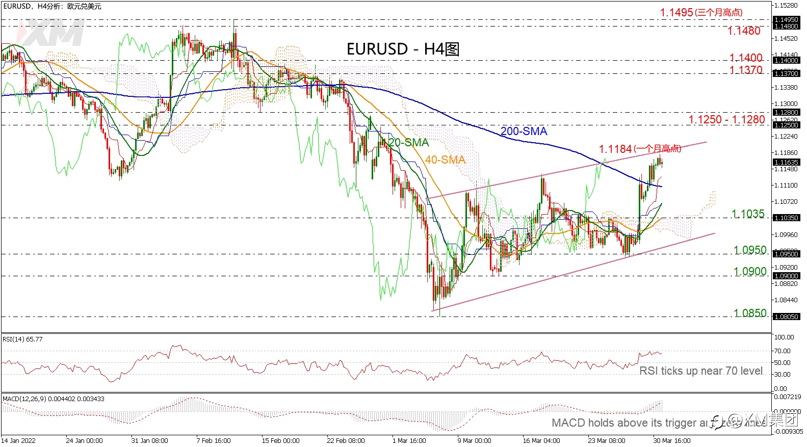 技术分析 – EURUSD上行至一个月高点后受抑制
