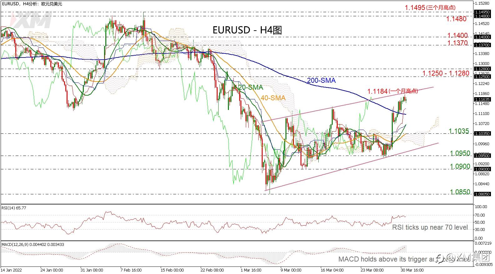 技术分析 – EURUSD上行至一个月高点后受抑制