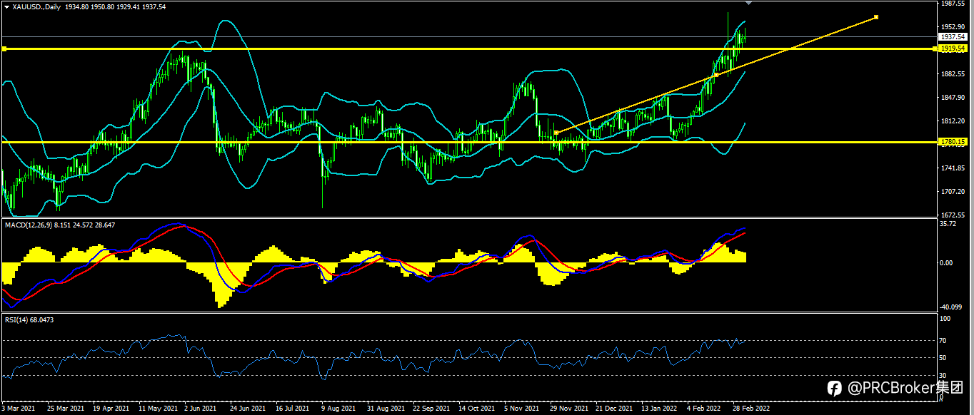 PRCBroker:20220304 今日汇评