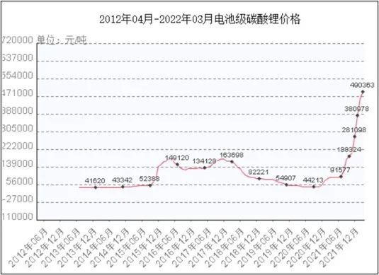 ATFX港股：碳酸锂产销两旺，赣锋锂业目标价看159元