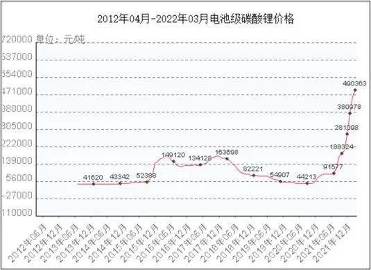 ATFX港股：碳酸锂产销两旺，赣锋锂业目标价看159元