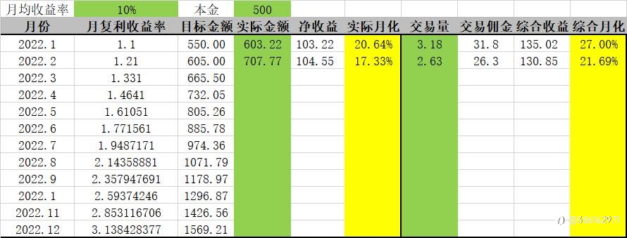 #3(2022)年(2)月总结