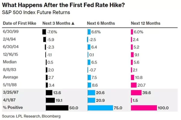Fed Raising Rates But Stocks Rallying… What is Going On?
