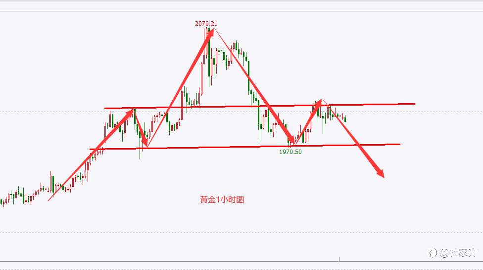 昨晚收获一辆五菱宏光，今天黄金围绕两千继续干空